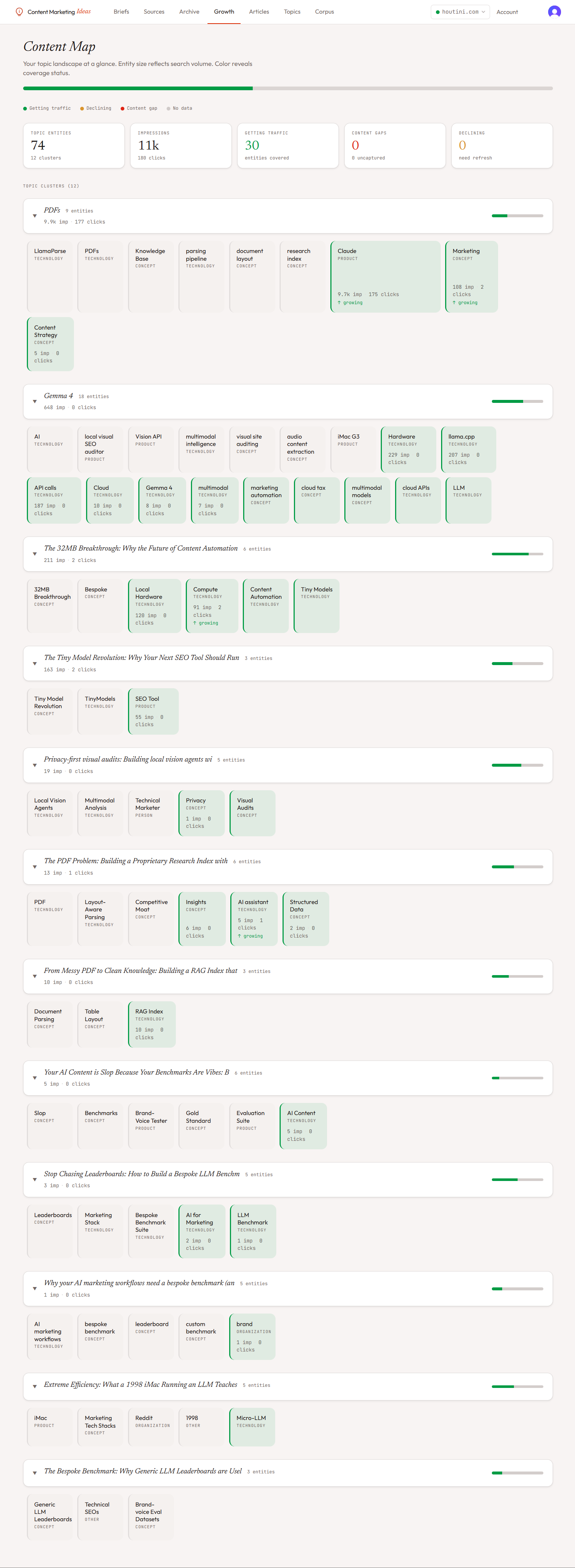 Growth content map